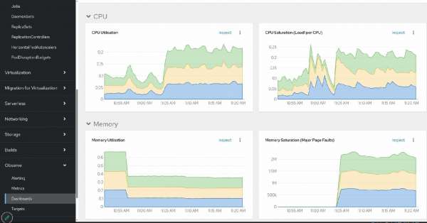 Red Hat OpenShift cluster metric graphs displaying steady CPU usage alongside major page faults exceeding 2 million with Kove active.