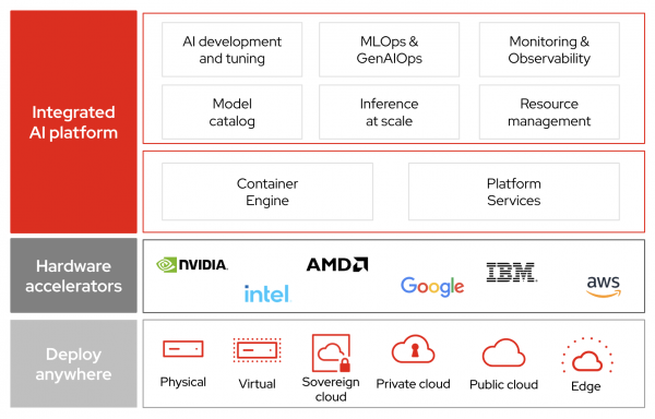 Stacked diagram of an integrated AI platform. It shows capabilities like MLOps and resource management running on container engines across physical, cloud, and edge environments.