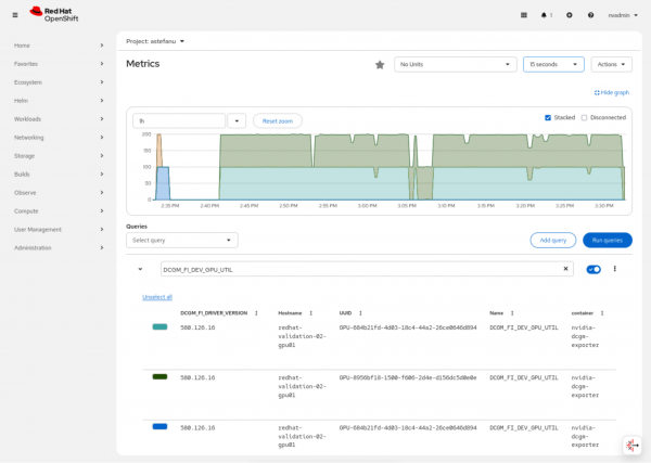 OpenShift console Metrics dashboard displaying a stacked area chart tracking real-time utilization peaks for two NVIDIA GPU instances.
