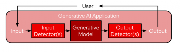Linear sequence inside a generative AI application showing user input passing through input detectors, a generative model, and output detectors.