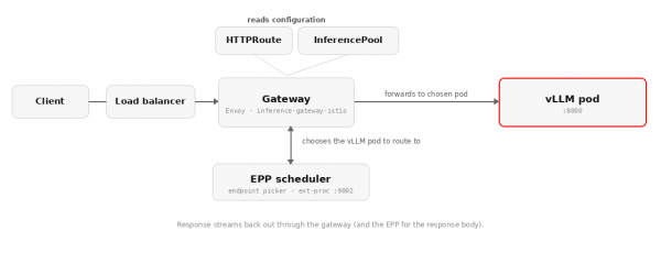 End-to-end request lifecycle showing gateway configuration lookup, EPP pod selection via ext-proc, and response streaming from the vLLM pod.