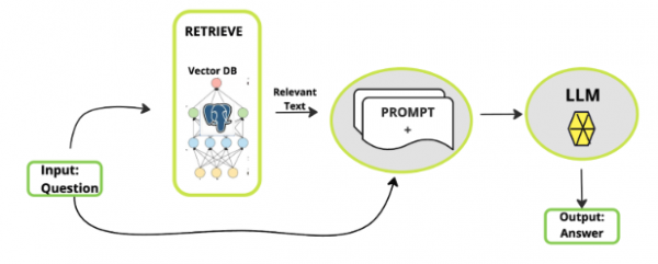 Flowchart of a RAG pipeline: a user question triggers data retrieval from a vector database; relevant text is then combined with a prompt and fed into an LLM to generate an answer.
