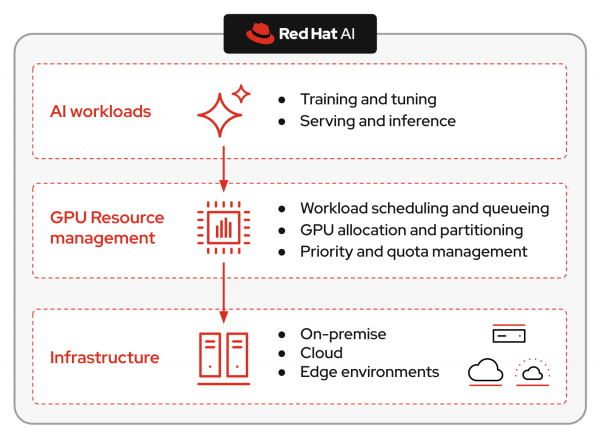 A three-tiered architecture mapping AI workloads through a GPU resource management layer down to various infrastructure environments.
