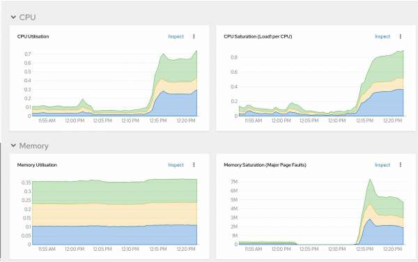 Red Hat OpenShift cluster performance graphs showing CPU saturation and major page faults peaking at 7 million during scaling.