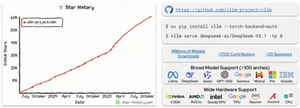 Split graphic for vLLM. Left: Line graph showing GitHub stars growing from 0 to over 60,000 by late 2025. Right: Technical specs highlighting over 1,700 contributors and broad hardware support.