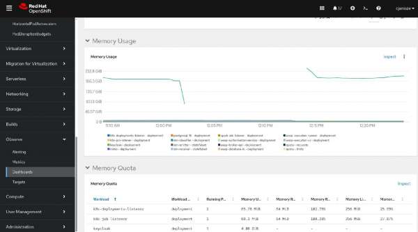 Red Hat OpenShift memory usage graph showing a temporary dip during a classifier reset followed by recovery to 232 GiB.