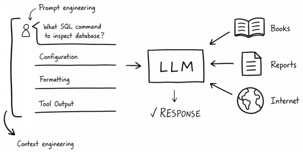 A user query and context data feed into an LLM, alongside books, reports, and internet data, to yield a response.
