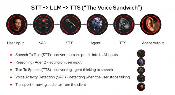 Horizontal sequence from left to right showing the progression from User input through VAD, STT, Agent, and TTS to Agent output.