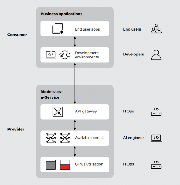Consumer business applications and development environments connect through an API gateway to available models and GPU utilization.