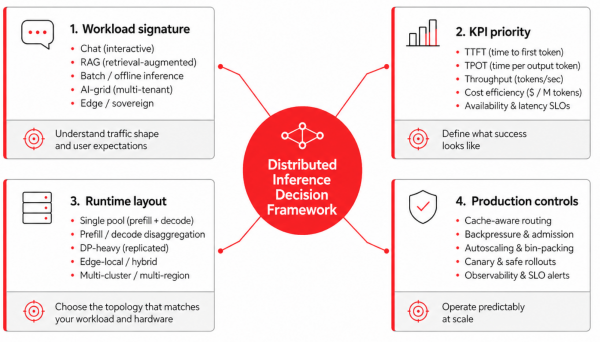 Four connected quadrants detailing workload signature, KPI priority, runtime layout, and production controls for AI deployment.