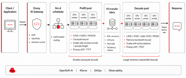 Flow from a client through Envoy AI Gateway and llm-d scheduler to a compute-bound prefill pool, KV-transfer fabric, and decode pool.