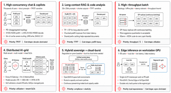 Six panel architectural blueprints matching server, GPU, and gateway configurations to the traffic shapes described in the text.