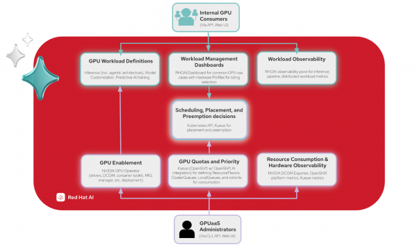 Consumers and administrators interfacing with Red Hat AI modules for workload definitions, scheduling, and enablement.