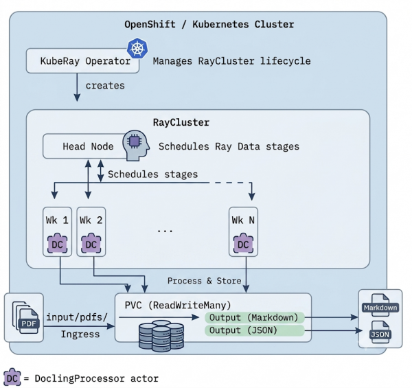 KubeRay operator managing a RayCluster on OpenShift AI. A head node coordinates worker pods to process PDFs from a shared PVC into Markdown and JSON.