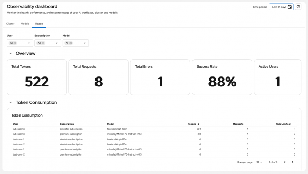 OpenShift AI usage dashboard displaying overview metrics for total tokens, requests, errors, and success rate.