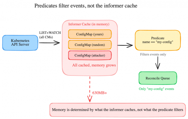API Server sends all ConfigMaps to an Informer Cache, while a Predicate filters events before the Reconcile Queue.