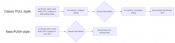 Classic pull requires 5 steps including collector configuration. New push eliminates collector steps, reducing the process to 3 steps.