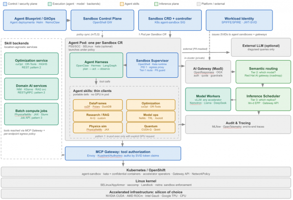 Overview of the open agentic AI solution blueprint's layers; full architectural components and flows are detailed in the surrounding text.