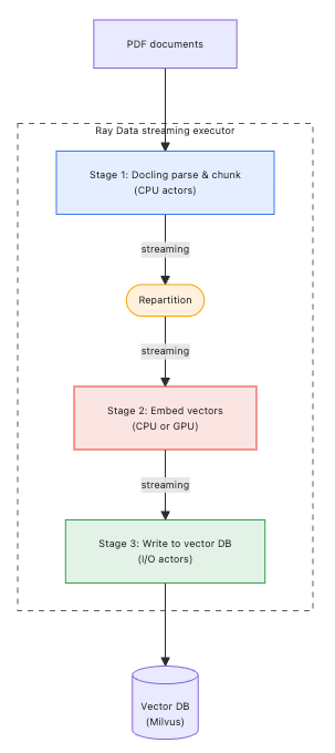 PDF documents flow through streaming stages&mdash;Docling parsing, repartitioning, vector embedding, and database writing&mdash;into a Milvus vector database.
