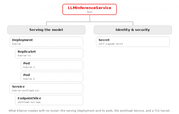 Tree structure branching from LLMInferenceService into Serving the model (Deployment, ReplicaSet, two pods, workload Service, EndpointSlice) and Identity and security (TLS Secret).