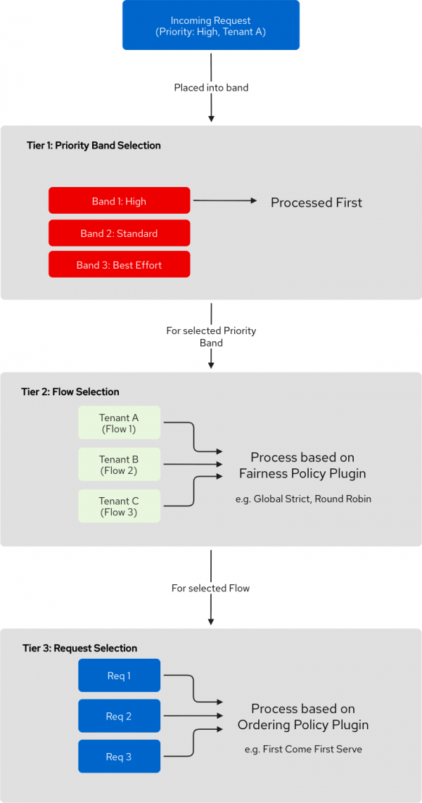 Incoming requests move sequentially through Tier 1 priority band selection, Tier 2 tenant flow selection, and Tier 3 request selection policies.