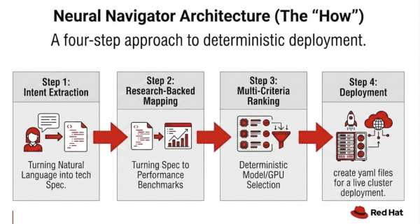 Four-step process showing intent extraction, research-backed mapping, multi-criteria ranking, and Kubernetes deployment.