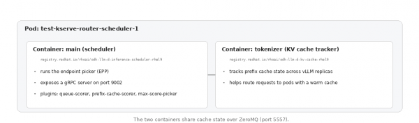 The main container runs the EPP scheduler on gRPC port 9002 while the tokenizer container tracks KV cache state over ZeroMQ port 5557.
