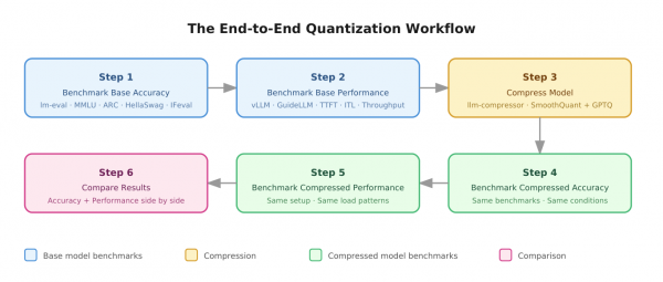 Sequential flowchart outlining 6 steps from base model benchmarking through llm-compressor compression to final side-by-side comparison.