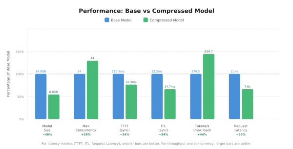 Bar chart comparing base BF16 and compressed INT8 models across model size, concurrency, TTFT, ITL, throughput, and request latency.