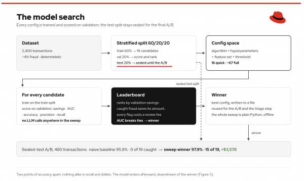Model search workflow splitting data, evaluating candidates on validation savings, and comparing the winning model to baseline on sealed test data.