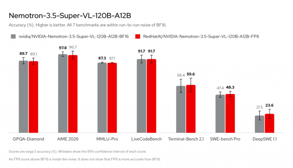 Comparison of BF16 and FP8 accuracy scores across 7 benchmarks, including GPQA-Diamond, AIME 2026, and SWE-bench Pro.