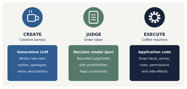 Three-part comparison mapping generative LLMs to creation, the Jev decision model to semantic judgment, and application code to execution.