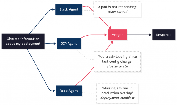 A deployment query routes to Slack, OCP, and repository agents, each passing isolated findings into a merger that outputs a response.