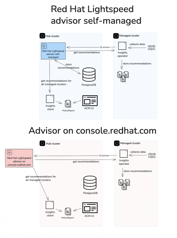 Comparison of local data flow between managed and Hub clusters versus external data routing through console.redhat.com