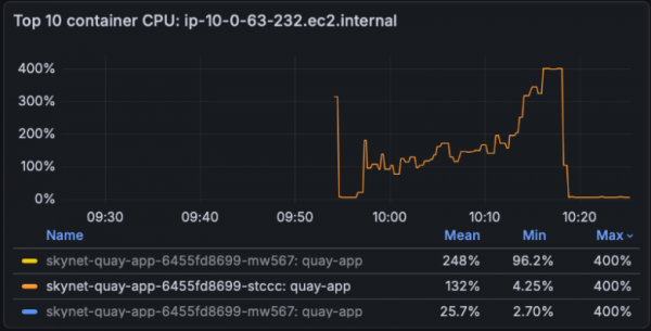 Quay pod CPU utilization rising from 100% to 400% saturation during concurrent pulls on a 4 vCPU configuration.