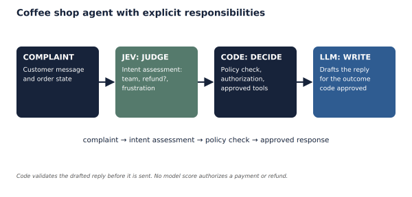 Workflow routing a complaint through Jev intent assessment, code policy checks, and an LLM-generated reply.