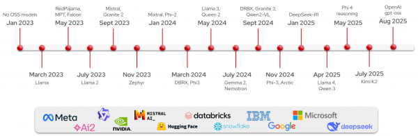 Timeline of open model releases from 2023 to 2025, featuring Llama, Mistral, and IBM Granite, concluding with the OpenAI gpt-oss release in August 2025.