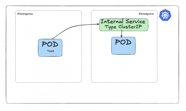 A Test Pod in one namespace connects to a ClusterIP service in a second namespace, which then routes traffic to a target Pod.