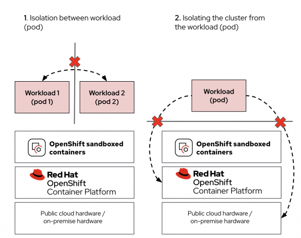 Two diagrams showing how OpenShift sandboxed containers isolate workloads from each other and protect the underlying cluster from container escape.