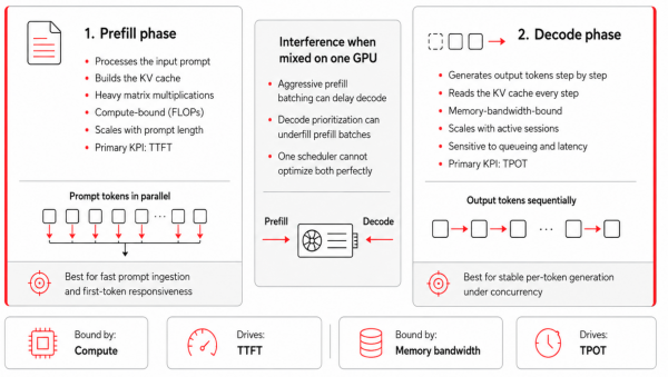 Three columns detailing compute-bound prompt prefill processing, GPU resource interference, and sequential memory-bandwidth-bound token decode phase.