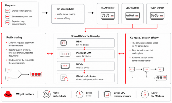vLLM workers route requests via an llm-d scheduler to a tiered KV-cache hierarchy of HBM, pinned DRAM, NVMe, and a global prefix index.
