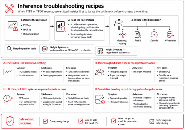 Three-step performance diagnostic workflow and four symptom-based troubleshooting recipes detailed extensively in the post text.