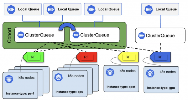 LocalQueues route workloads into ClusterQueues, which map to Kubernetes nodes across performance, CPU, spot, and GPU instance types.