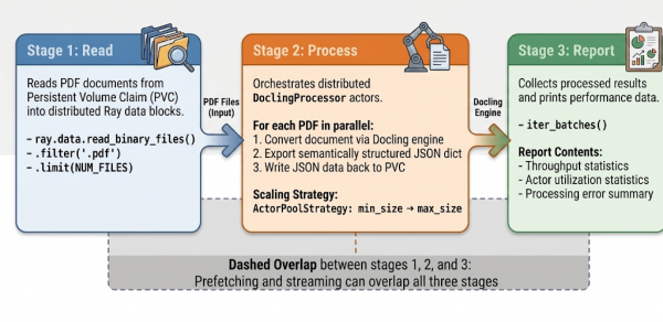 Three-stage pipeline showing Read, Process, and Report steps, with a dashed container indicating that Ray Data streaming allows all stages to overlap.]