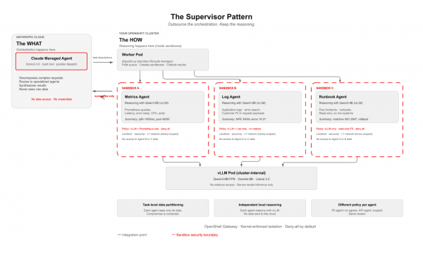 Cloud orchestration directs an OpenShift worker pod to manage three isolated, policy-driven agent sandboxes connected to an internal vLLM pod.