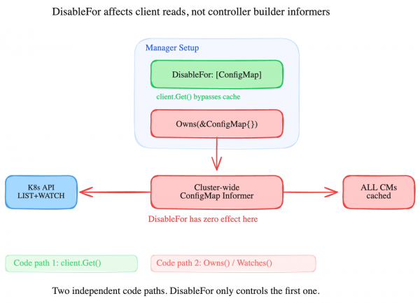 Manager Setup branches into a cache-bypassing client read path and a cluster-wide ConfigMap informer caching path.