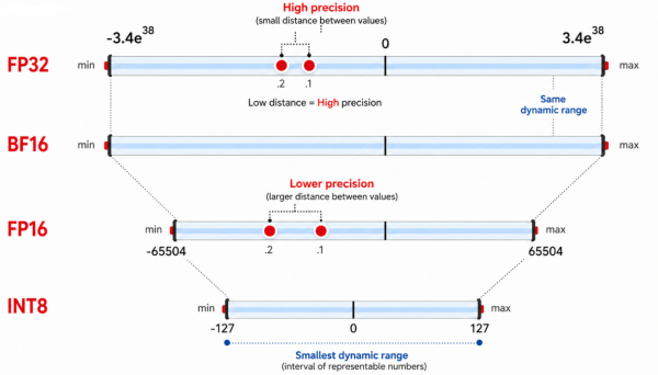 A horizontal diagram illustrating precision and dynamic range across FP32, BF16, FP16, and INT8 model weight formats.