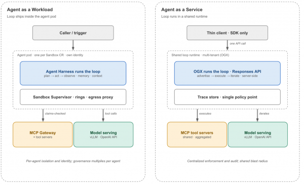 Comparison of Agent as a Workload and Agent as a Service loops, showing the workflow differences described in the accompanying text.