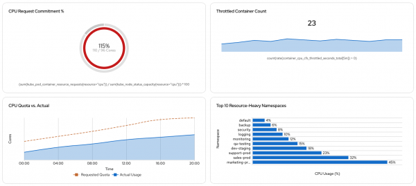 A data dashboard displays four monitoring panels: a circular gauge showing 115% CPU Request Commitment, a line graph for Throttled Container Count at 23, a comparative area chart of CPU Quota vs. Actual usage over time, and a horizontal bar chart ranking the Top 10 Resource-Heavy Namespaces by percentage.