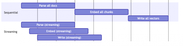 Timeline comparison showing sequential processing running stages one after another versus streaming execution overlapping parsing, embedding, and writing.